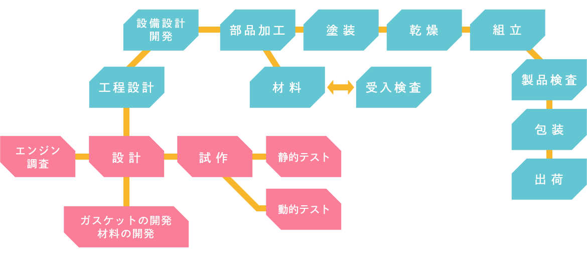 図：高品質なガスケットをお届けするためのフロー