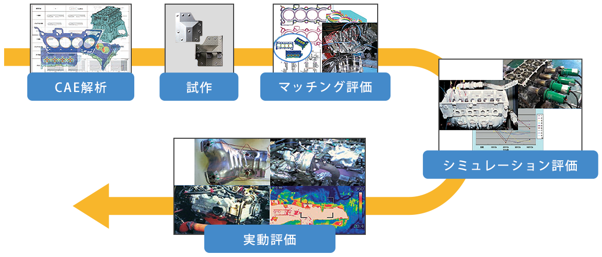 CAE解析→試作→マッチング評価→シュミレーション評価→実働評価