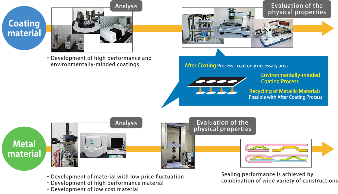 塗料材料→分析→物性評価　金属材料→物性評価