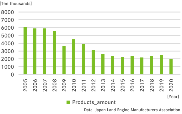 Changes in Gasoline engine production