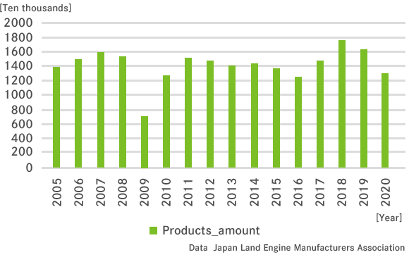 Changes in Diesel engine production