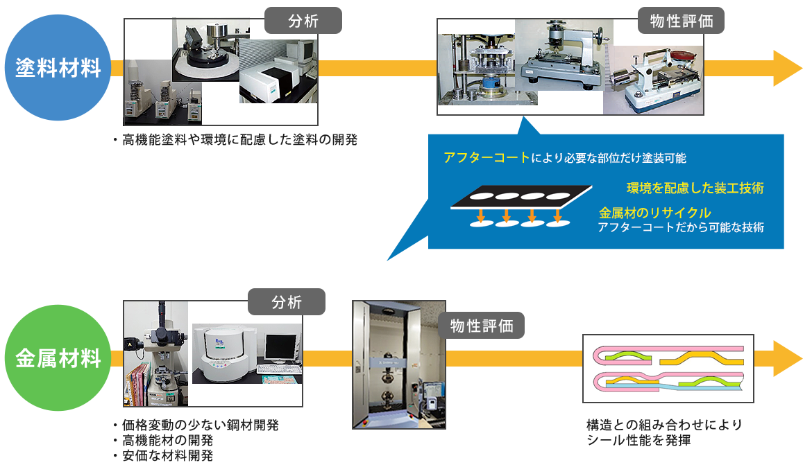 塗料材料→分析→物性評価　金属材料→物性評価